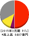 セコム 損益計算書 2015年3月期 セコム 損益計算書 2015年3月期