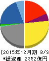 アサツーディ・ケイ 貸借対照表 2015年12月期 アサツーディ・ケイ 貸借対照表 2015年12月期