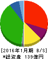 ながの東急百貨店 貸借対照表 2016年1月期 ながの東急百貨店 貸借対照表 2016年1月期