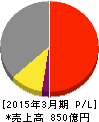 大同メタル工業 損益計算書 2015年3月期 大同メタル工業 損益計算書 2015年3月期