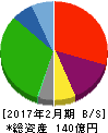 山陽百貨店 貸借対照表 2017年2月期 山陽百貨店 貸借対照表 2017年2月期