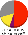 富士機械製造 損益計算書 2015年3月期 富士機械製造 損益計算書 2015年3月期