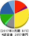 マツモトキヨシホールディングス 貸借対照表 2017年3月期 マツモトキヨシホールディングス 貸借対照表 2017年3月期
