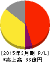 フレンドリー 損益計算書 2015年3月期 フレンドリー 損益計算書 2015年3月期