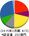 澤藤電機 貸借対照表 2015年3月期 澤藤電機 貸借対照表 2015年3月期