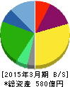 三井松島産業 貸借対照表 2015年3月期 三井松島産業 貸借対照表 2015年3月期