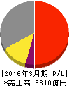 セコム 損益計算書 2016年3月期 セコム 損益計算書 2016年3月期