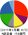 三洋堂ホールディングス 貸借対照表 2017年3月期 三洋堂ホールディングス 貸借対照表 2017年3月期