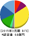 アストマックス 貸借対照表 2015年3月期 アストマックス 貸借対照表 2015年3月期