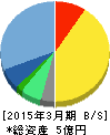 エコミック 貸借対照表 2015年3月期 エコミック 貸借対照表 2015年3月期