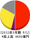 アステラス製薬 損益計算書 2012年3月期 アステラス製薬 損益計算書 2012年3月期