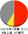 ニッチツ 損益計算書 2016年3月期 ニッチツ 損益計算書 2016年3月期