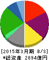 ゼンショーホールディングス 貸借対照表 2015年3月期 ゼンショーホールディングス 貸借対照表 2015年3月期