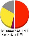 アステラス製薬 損益計算書 2013年3月期 アステラス製薬 損益計算書 2013年3月期