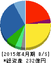 ナ・デックス 貸借対照表 2015年4月期 ナ・デックス 貸借対照表 2015年4月期