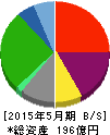 ドミー 貸借対照表 2015年5月期 ドミー 貸借対照表 2015年5月期