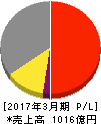 石原産業 損益計算書 2017年3月期 石原産業 損益計算書 2017年3月期