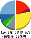 IBJ 貸借対照表 2015年12月期 IBJ 貸借対照表 2015年12月期