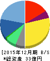 セレス 貸借対照表 2015年12月期 セレス 貸借対照表 2015年12月期