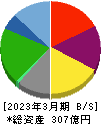 元気寿司 貸借対照表 2023年3月期