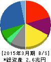 日本電気 貸借対照表 2015年3月期 日本電気 貸借対照表 2015年3月期