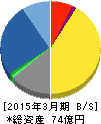 エキサイト 貸借対照表 2015年3月期 エキサイト 貸借対照表 2015年3月期