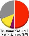 日本パーカライジング 損益計算書 2016年3月期 日本パーカライジング 損益計算書 2016年3月期