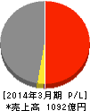 飛島建設 損益計算書 2014年3月期 飛島建設 損益計算書 2014年3月期