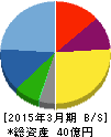 グリムス 貸借対照表 2015年3月期 グリムス 貸借対照表 2015年3月期