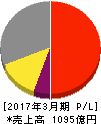 日本パーカライジング 損益計算書 2017年3月期 日本パーカライジング 損益計算書 2017年3月期