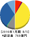 菱洋エレクトロ 貸借対照表 2016年1月期 菱洋エレクトロ 貸借対照表 2016年1月期