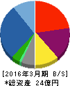 ゴルフ・ドゥ 貸借対照表 2016年3月期 ゴルフ・ドゥ 貸借対照表 2016年3月期