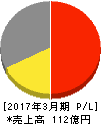 インプレスホールディングス 損益計算書 2017年3月期 インプレスホールディングス 損益計算書 2017年3月期