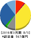 りらいあコミュニケーションズ 貸借対照表 2016年3月期 りらいあコミュニケーションズ 貸借対照表 2016年3月期