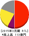 ひらまつ 損益計算書 2015年3月期 ひらまつ 損益計算書 2015年3月期