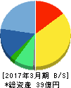 ソネット・メディア・ネットワークス 貸借対照表 2017年3月期 ソネット・メディア・ネットワークス 貸借対照表 2017年3月期