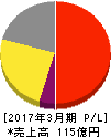 ひらまつ 損益計算書 2017年3月期 ひらまつ 損益計算書 2017年3月期