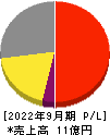 大阪油化工業 損益計算書 2022年9月期