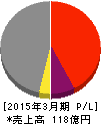 ジャパンエンジンコーポレーション 損益計算書 2015年3月期 ジャパンエンジンコーポレーション 損益計算書 2015年3月期