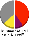 北日本紡績 損益計算書 2023年3月期