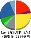 ツルハホールディングス 貸借対照表 2016年5月期 ツルハホールディングス 貸借対照表 2016年5月期