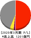 新日本空調 損益計算書 2020年3月期