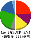 フタバ産業 貸借対照表 2015年3月期 フタバ産業 貸借対照表 2015年3月期