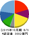 エイチ・アイ・エス 貸借対照表 2015年10月期 エイチ・アイ・エス 貸借対照表 2015年10月期