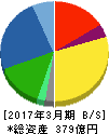 スクロール 貸借対照表 2017年3月期 スクロール 貸借対照表 2017年3月期