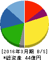 ニットー 貸借対照表 2016年3月期 ニットー 貸借対照表 2016年3月期