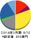 髙木証券 貸借対照表 2014年3月期 髙木証券 貸借対照表 2014年3月期