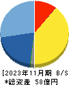 エスケイジャパン 貸借対照表 2023年11月期