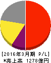 ディスコ 損益計算書 2016年3月期 ディスコ 損益計算書 2016年3月期