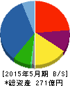 インテリックス 貸借対照表 2015年5月期 インテリックス 貸借対照表 2015年5月期